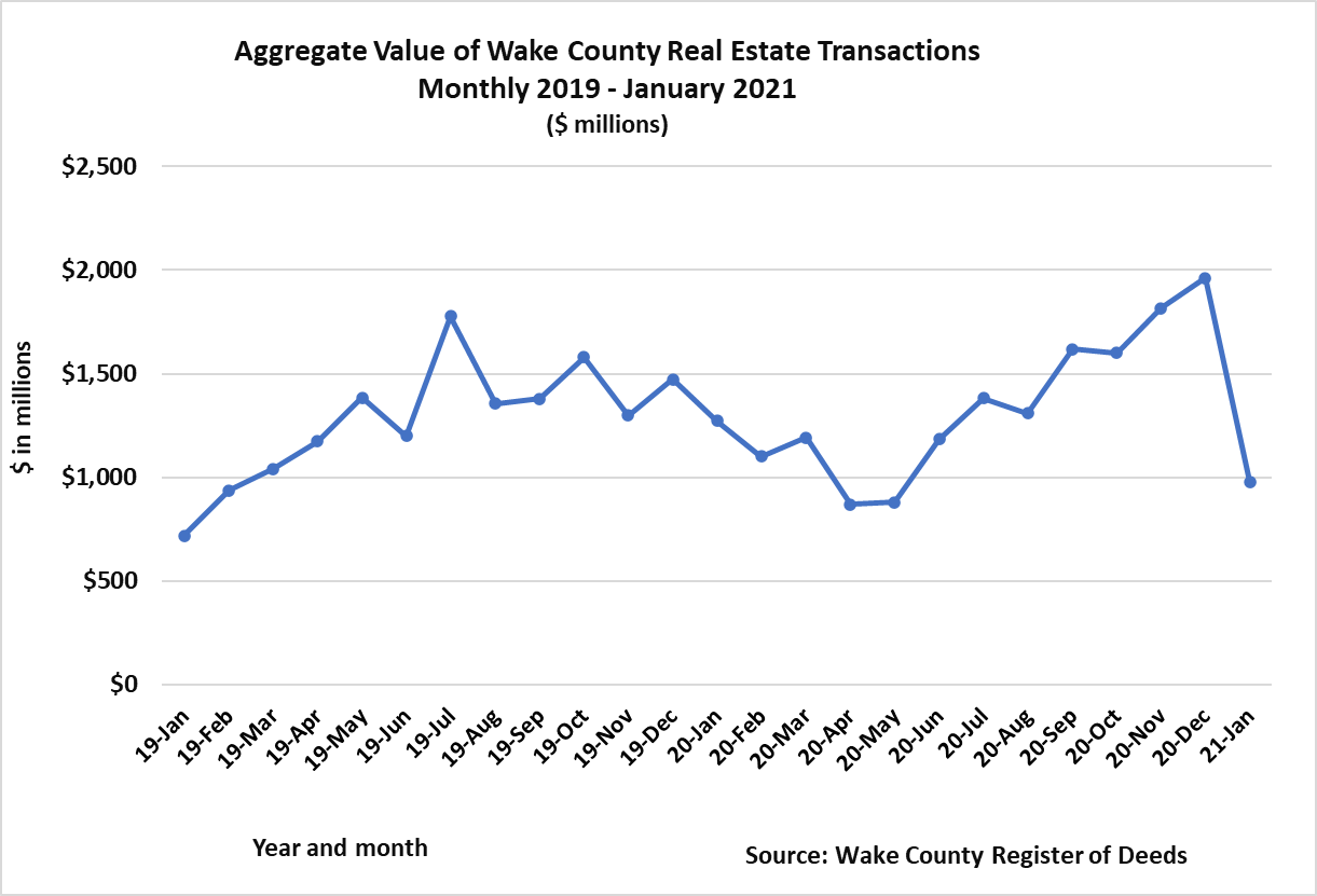 2021 Started Off Slightly Cooler than the Highpaced Real Estate Market of 2020 in Wake County